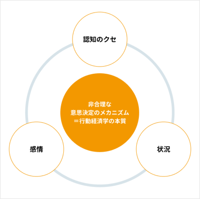 非合理な意思決定メカニズムを説明する図