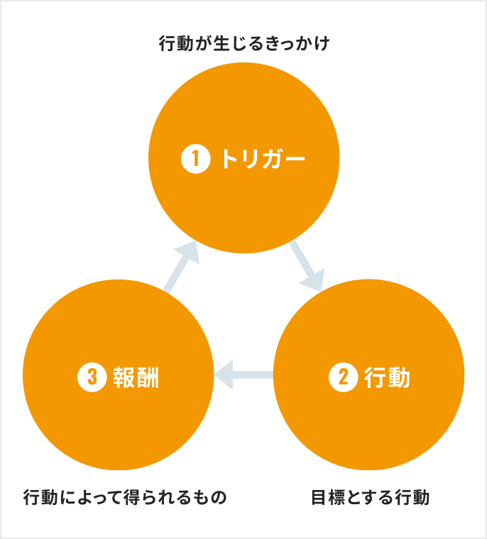 学習習慣化の3ステップを表した図