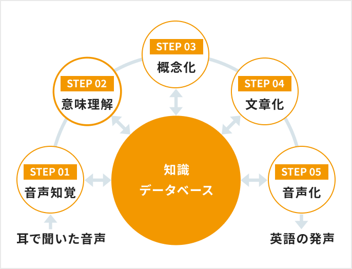 知識データーベースの図