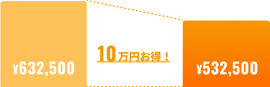 最大10万キャッシュバックのグラフ