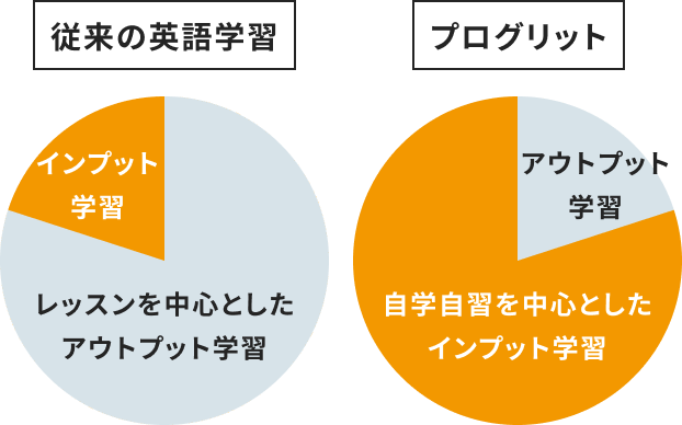 従来の英語学習とプログリットの比較