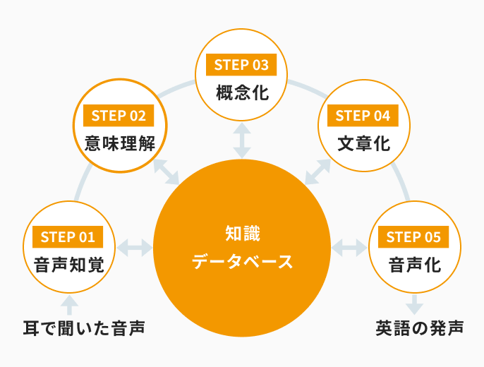 英会話の5ステップ