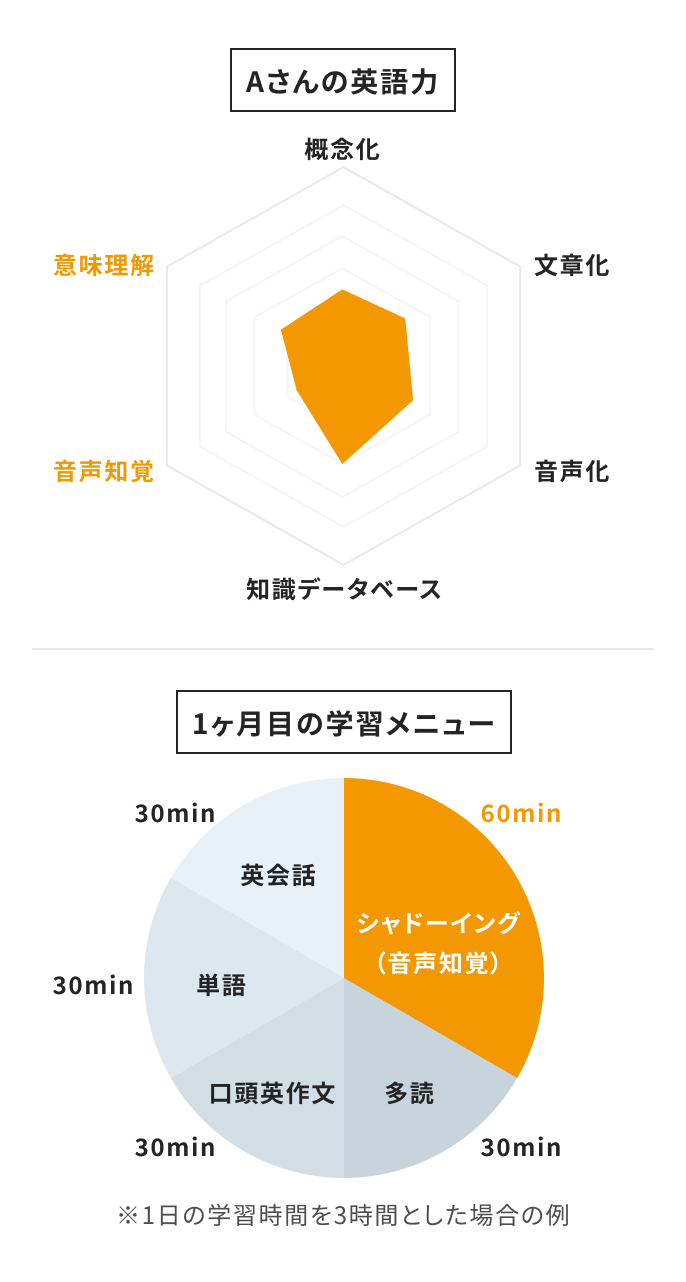 Aさんの英語力と学習メニューのグラフ