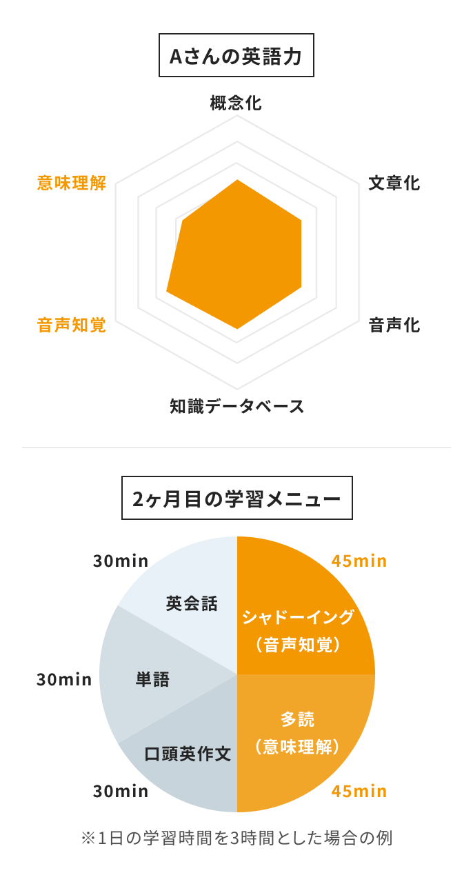 Aさんの英語力と学習メニューのグラフ