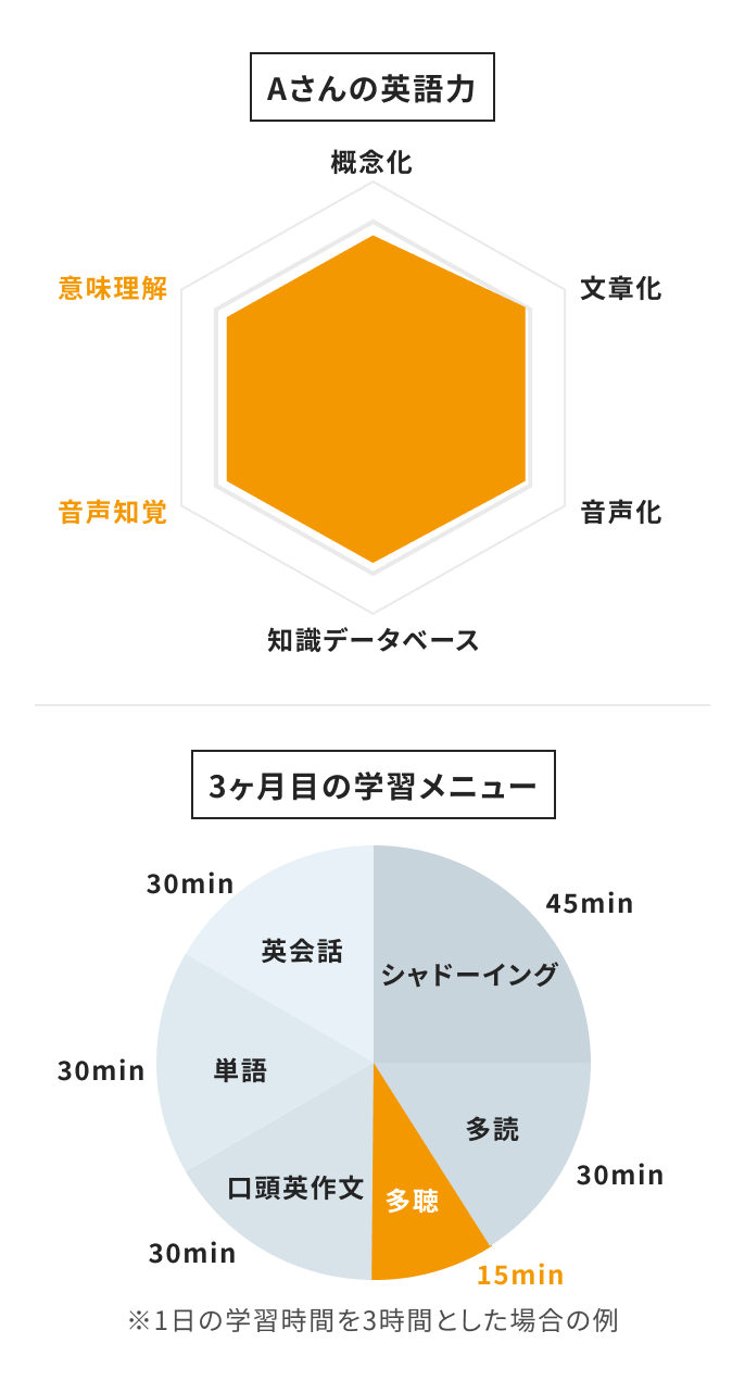 Aさんの英語力と学習メニューのグラフ