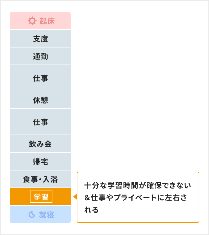 通常の社会人の1日を表したグラフ