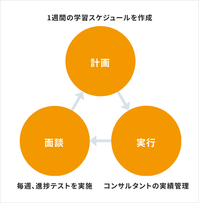 一週間の学習スケジュール