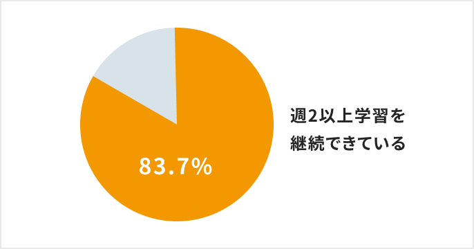 83.7％以上の卒業生がプログラム修了後も学習を継続