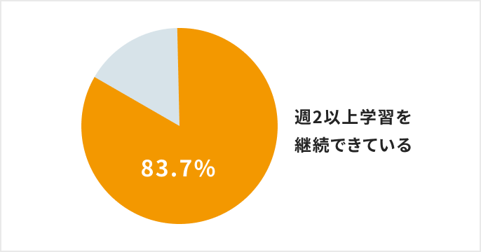 83.7%以上の卒業生がプログラム修了後も学習を継続