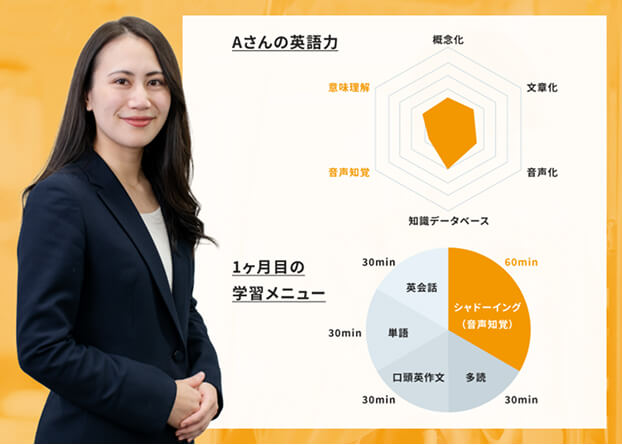 あなたの英語力に基づいて最適な学習プランを提案