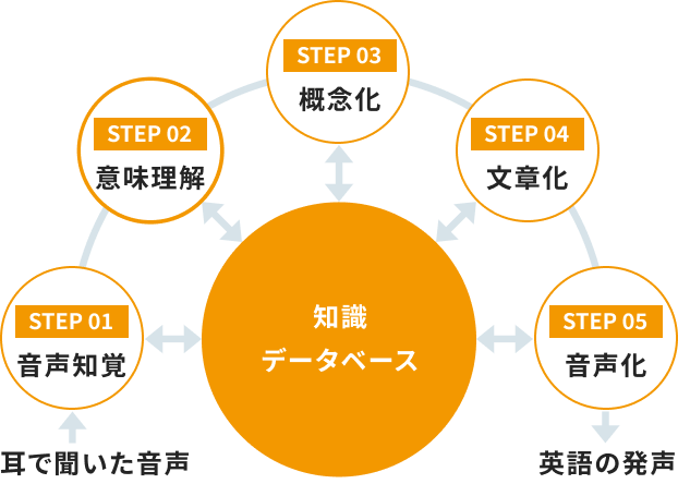 英会話の5ステップを表した図